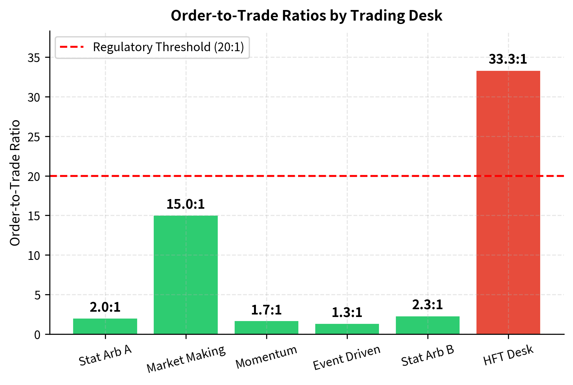 Bar chart of order-to-trade ratios for six trading desks with a regulatory threshold line.