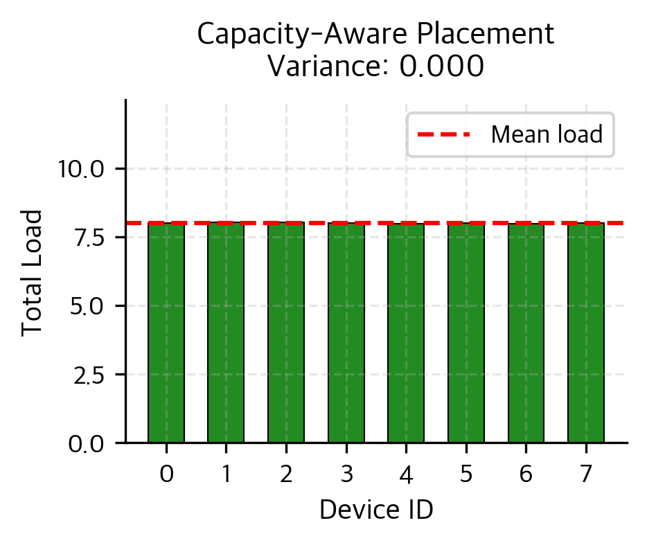 Capacity-aware placement load distribution. By assigning popular experts to underutilized devices, load variance is significantly reduced compared to the uniform baseline.