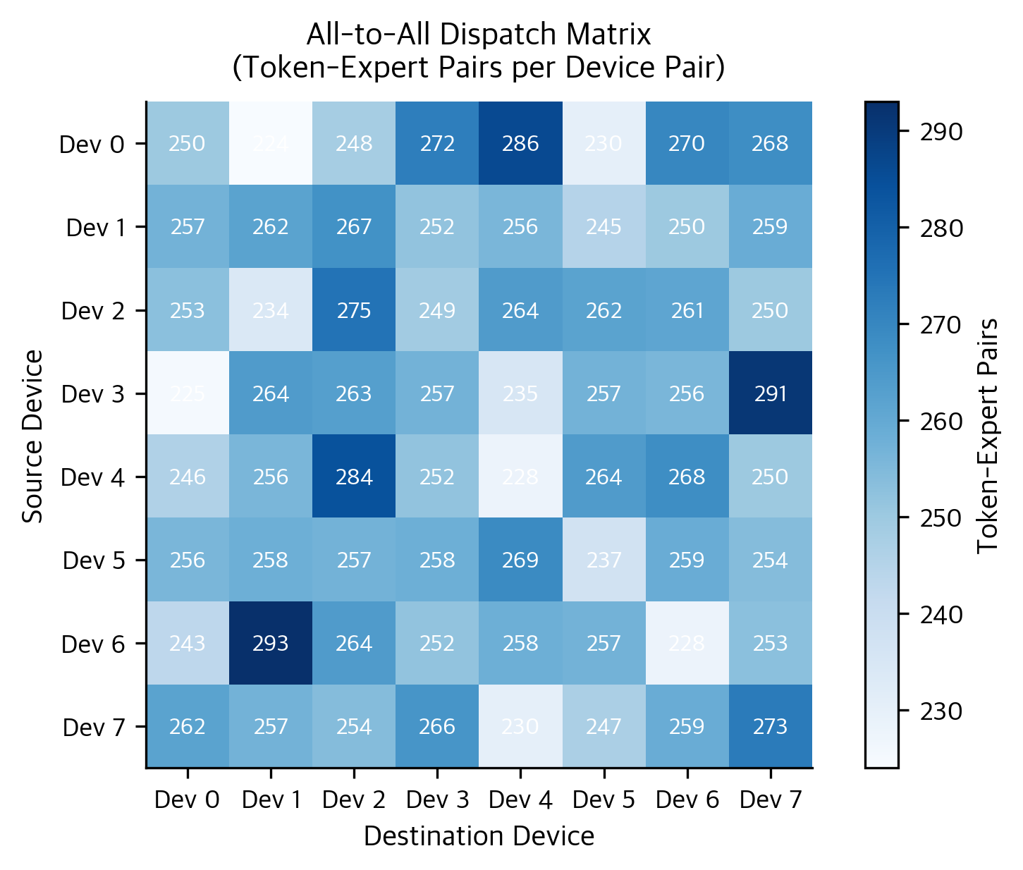 Heatmap of token-expert pairs exchanged between devices during the all-to-all dispatch phase. Rows represent source devices and columns represent destinations; the diagonal indicates local routing. Uniform random routing results in a balanced distribution of traffic (~32 pairs per cell), demonstrating how expert parallelism requires extensive network communication.