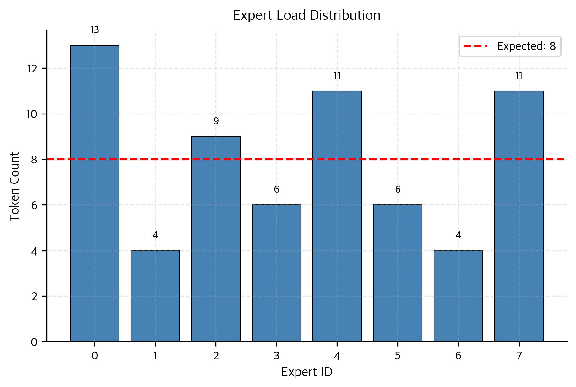 Distribution of token counts assigned to each expert across the batch. The bars show the actual number of tokens routed to each expert based on top-k selection, while the red dashed line indicates the theoretical uniform load. Deviations from the mean illustrate the natural load imbalance that arises from content-based routing decisions.