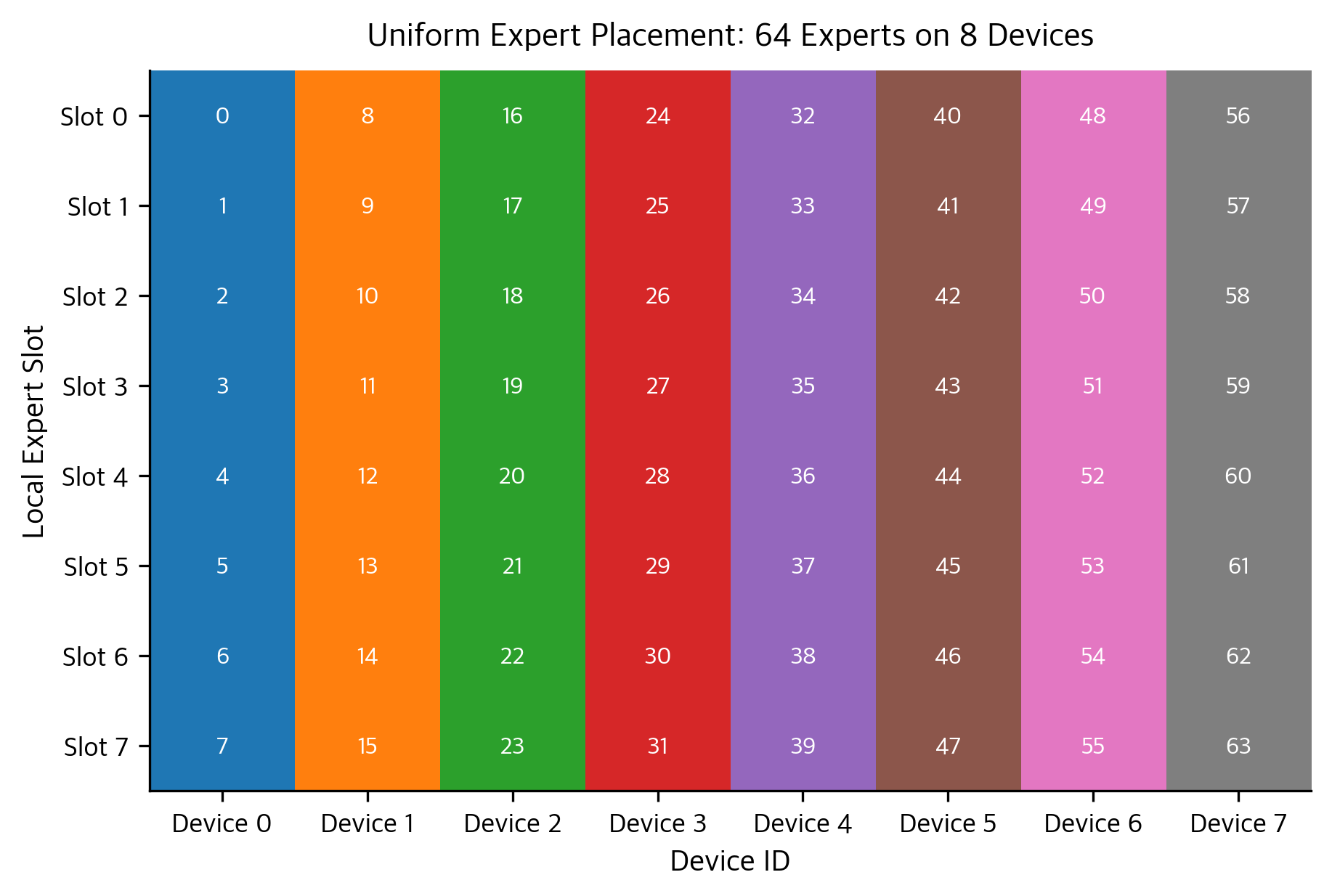 Expert placement grid for 64 experts distributed across 8 devices. Experts are assigned in contiguous blocks (0-7 to Device 0, 8-15 to Device 1), creating a deterministic mapping that requires no lookup table. This symmetric arrangement simplifies routing logic but ignores potential load imbalances from uneven expert popularity.