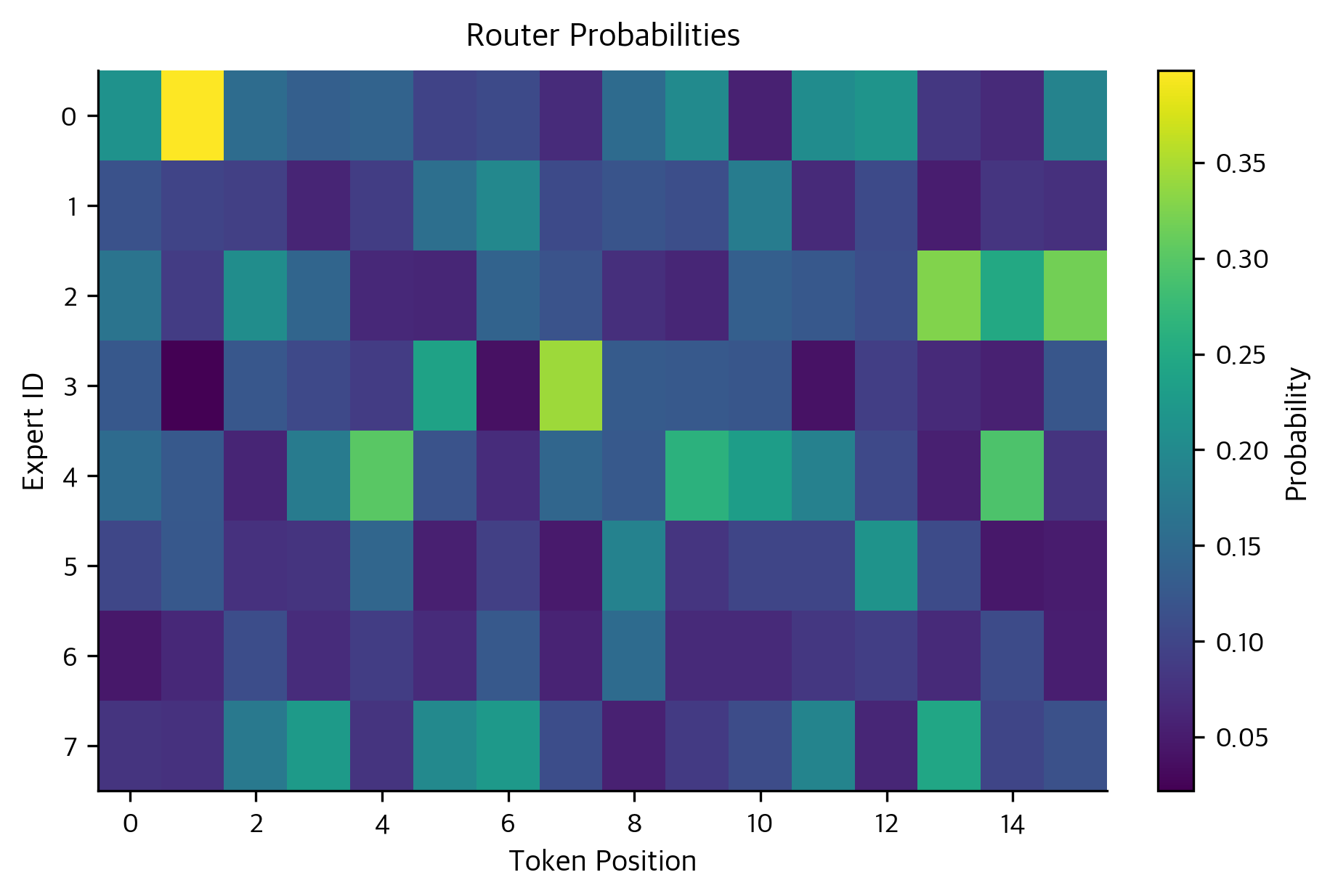 Router probabilities (gating weights) for a single sequence across 8 experts. The heatmap visualizes the soft assignment of tokens (x-axis) to experts (y-axis), where brighter colors indicate higher probability. The distinct vertical patterns show how different tokens activate specific experts, illustrating the router's selective specialization.