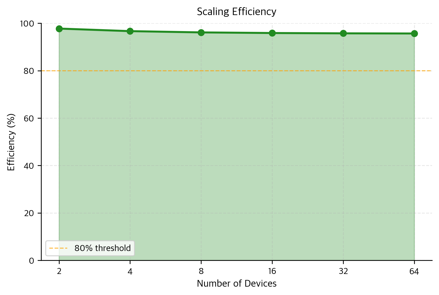 Expert parallelism scaling efficiency. Efficiency degrades below 80% at 32 devices as the communication overhead from all-to-all operations begins to dominate the fixed computation time.