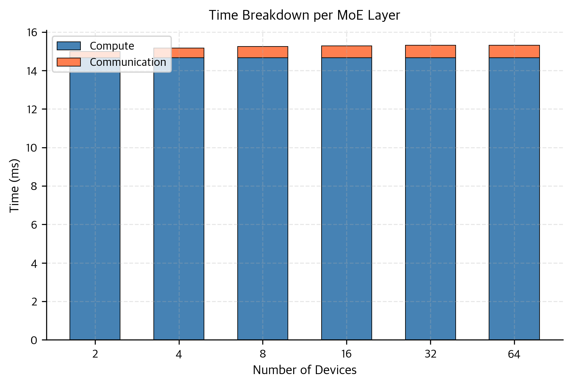 Time breakdown per MoE layer as device count increases. Communication overhead (orange) grows with the number of devices while computation time (blue) remains constant, as cross-device traffic increases.
