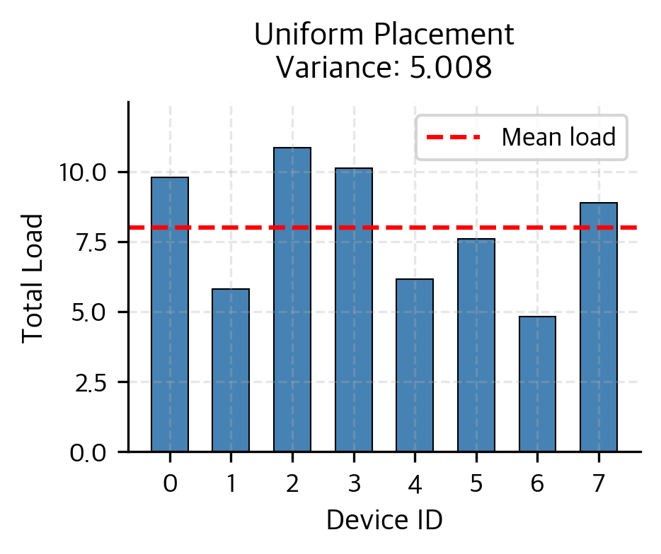 Uniform placement load distribution across 8 devices. The red dashed line indicates the mean load. High variance is observed due to uneven expert popularity.
