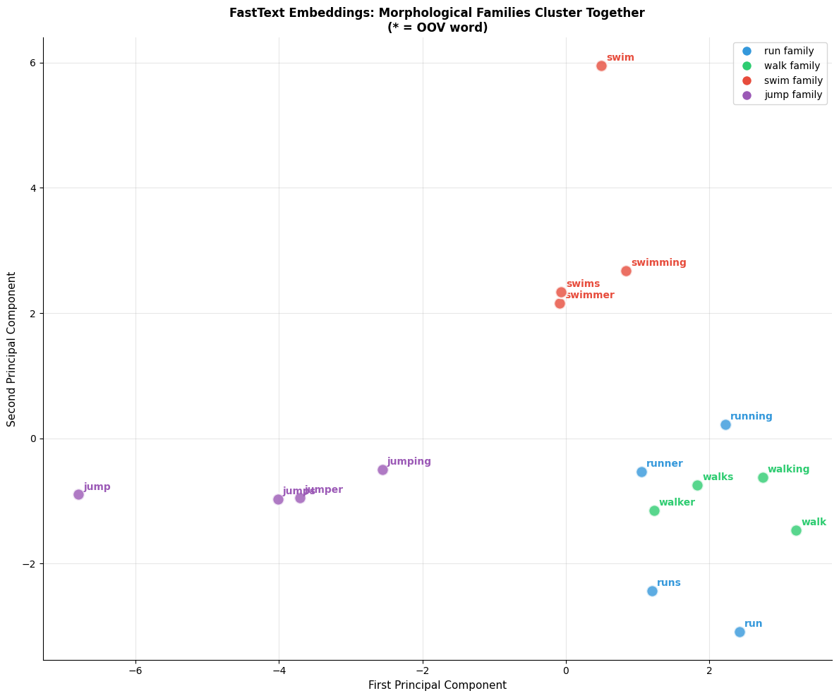 Scatter plot of word embeddings projected to 2D showing morphological clustering.