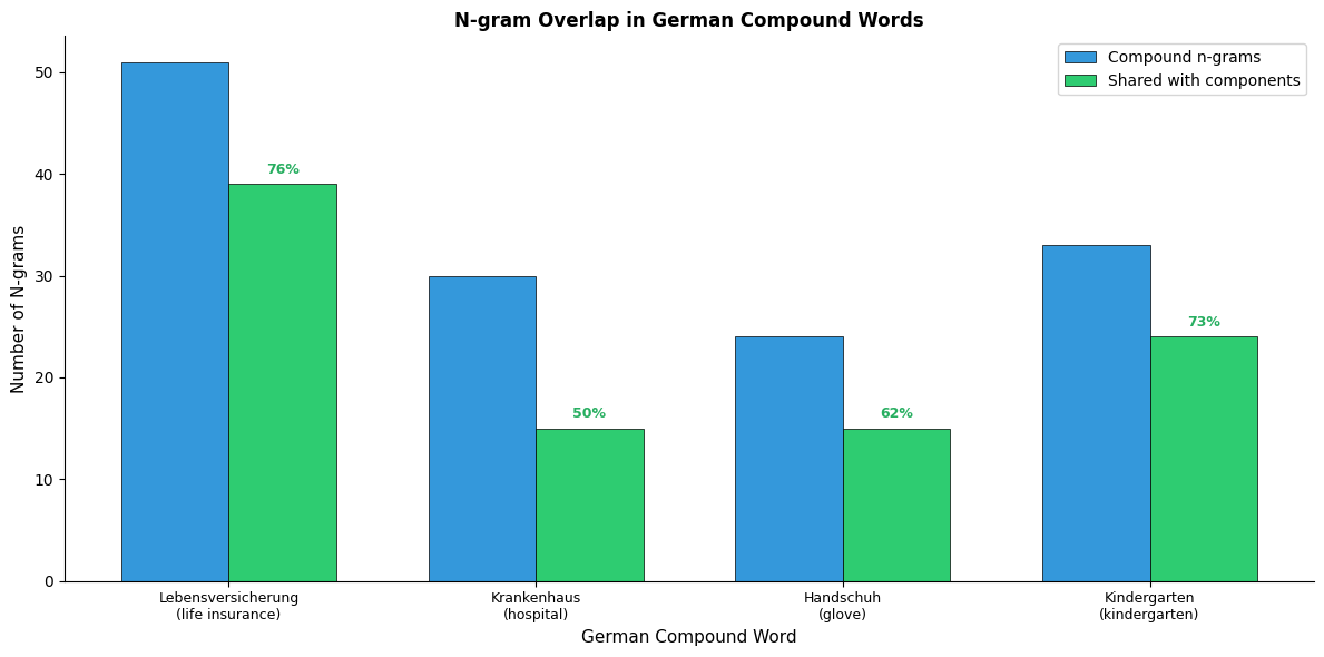 Bar chart showing n-gram counts for German compound words and their overlap with components.