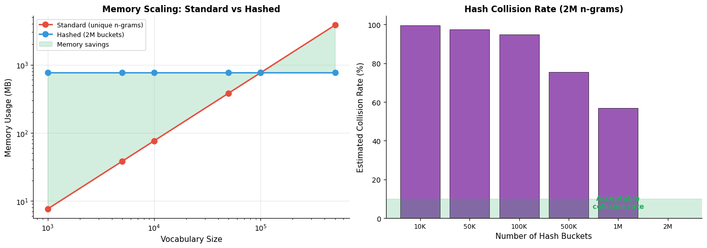Two plots comparing memory usage and collision rates for standard vs hashed n-gram storage.