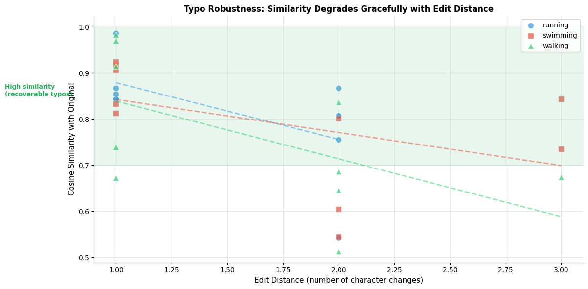 Line plot showing cosine similarity vs edit distance for various words.