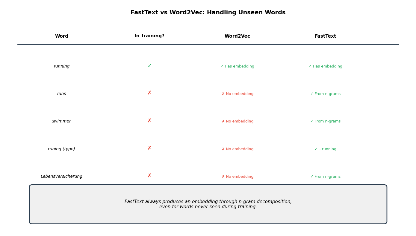 Comparison table showing FastText and Word2Vec capabilities for handling different word types.