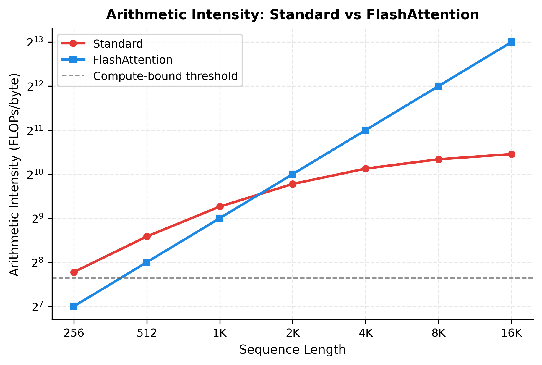 Line plot showing FlashAttention maintaining constant high arithmetic intensity while standard attention decreases.