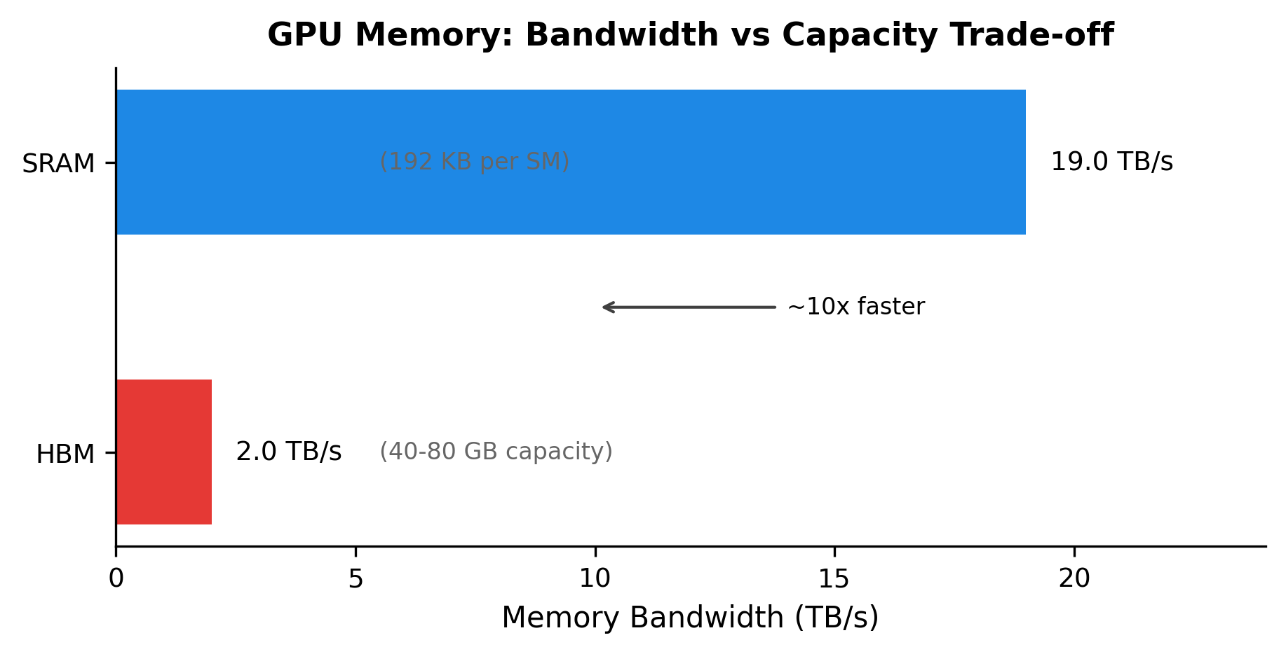 Horizontal bar chart showing HBM with ~2 TB/s bandwidth and SRAM with ~19 TB/s bandwidth.