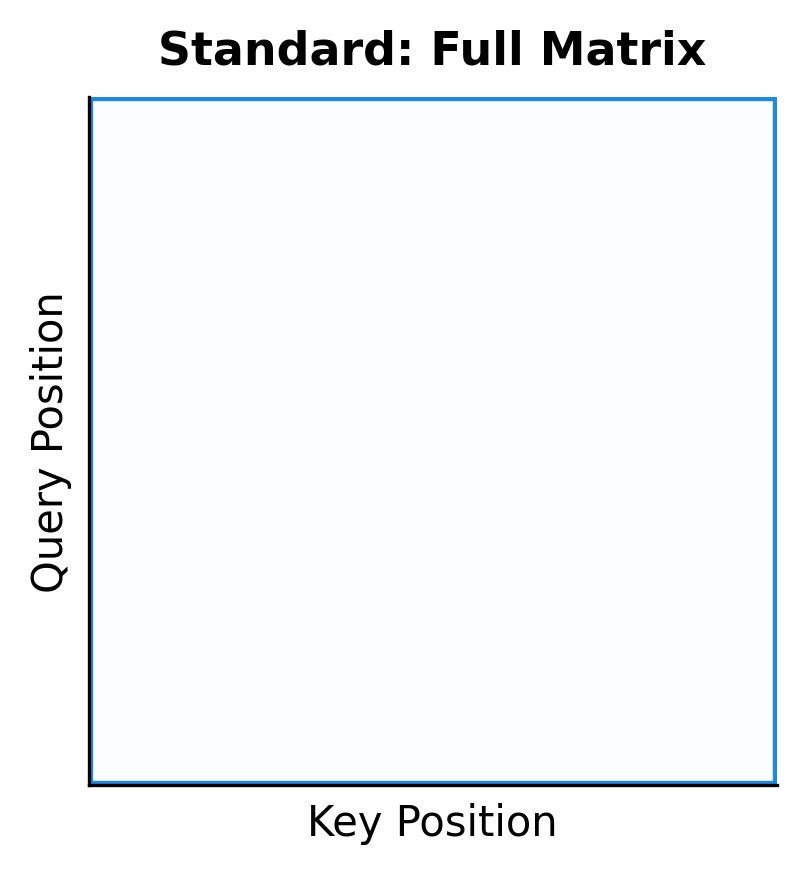 Square grid showing full attention matrix with all cells computed at once.