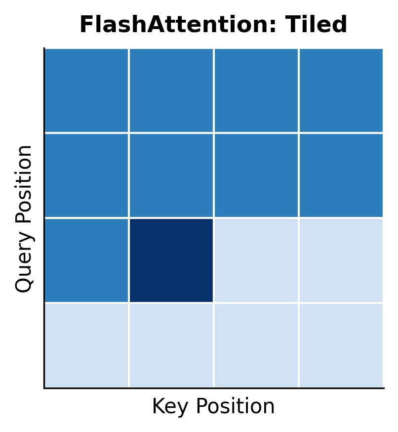 Square grid divided into blocks with highlighting showing one block being processed at a time.