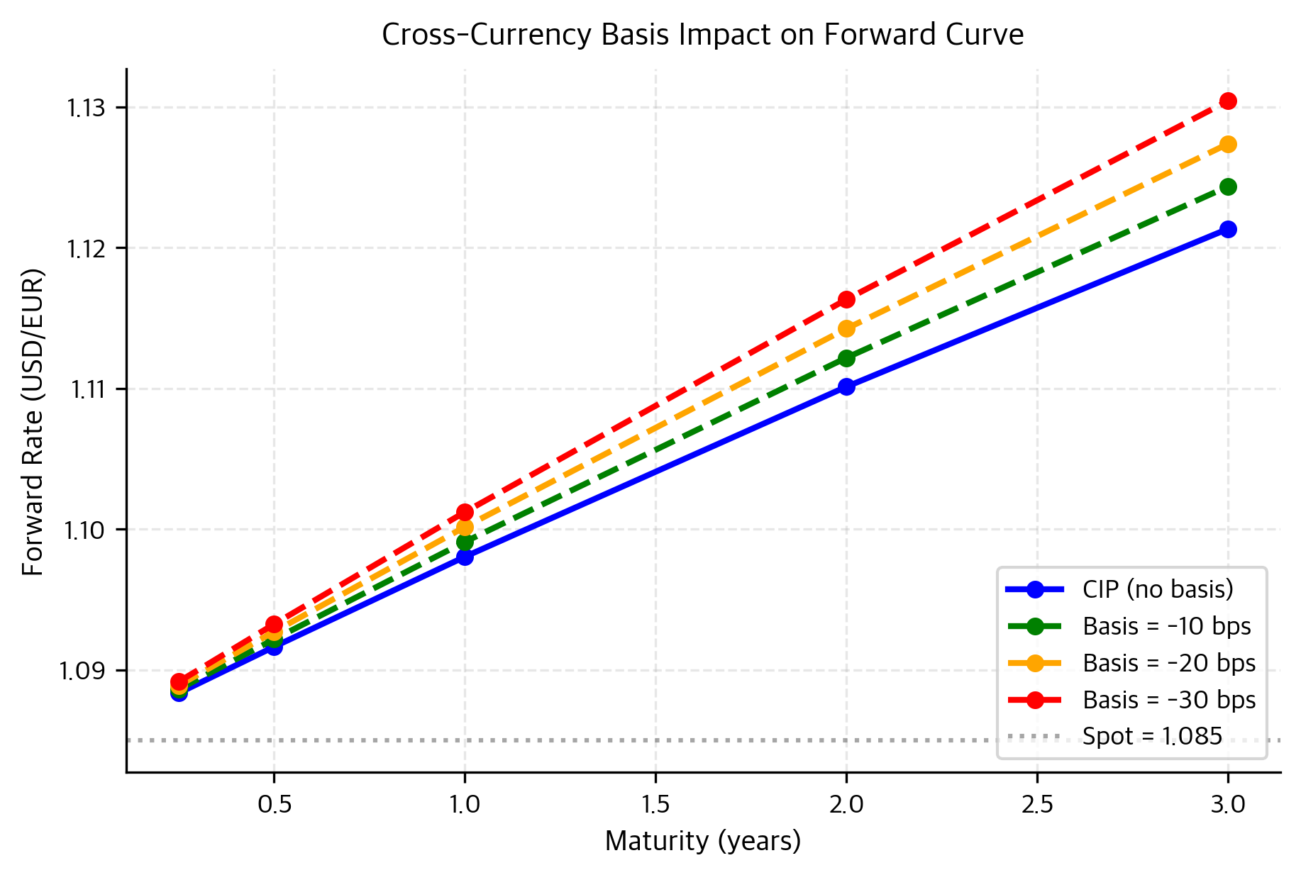 Impact of negative cross-currency basis spreads on the forward rate curve. As the basis widens (more negative), the implied forward rate increases, indicating a higher cost for synthetic dollar funding compared to theoretical covered interest parity.