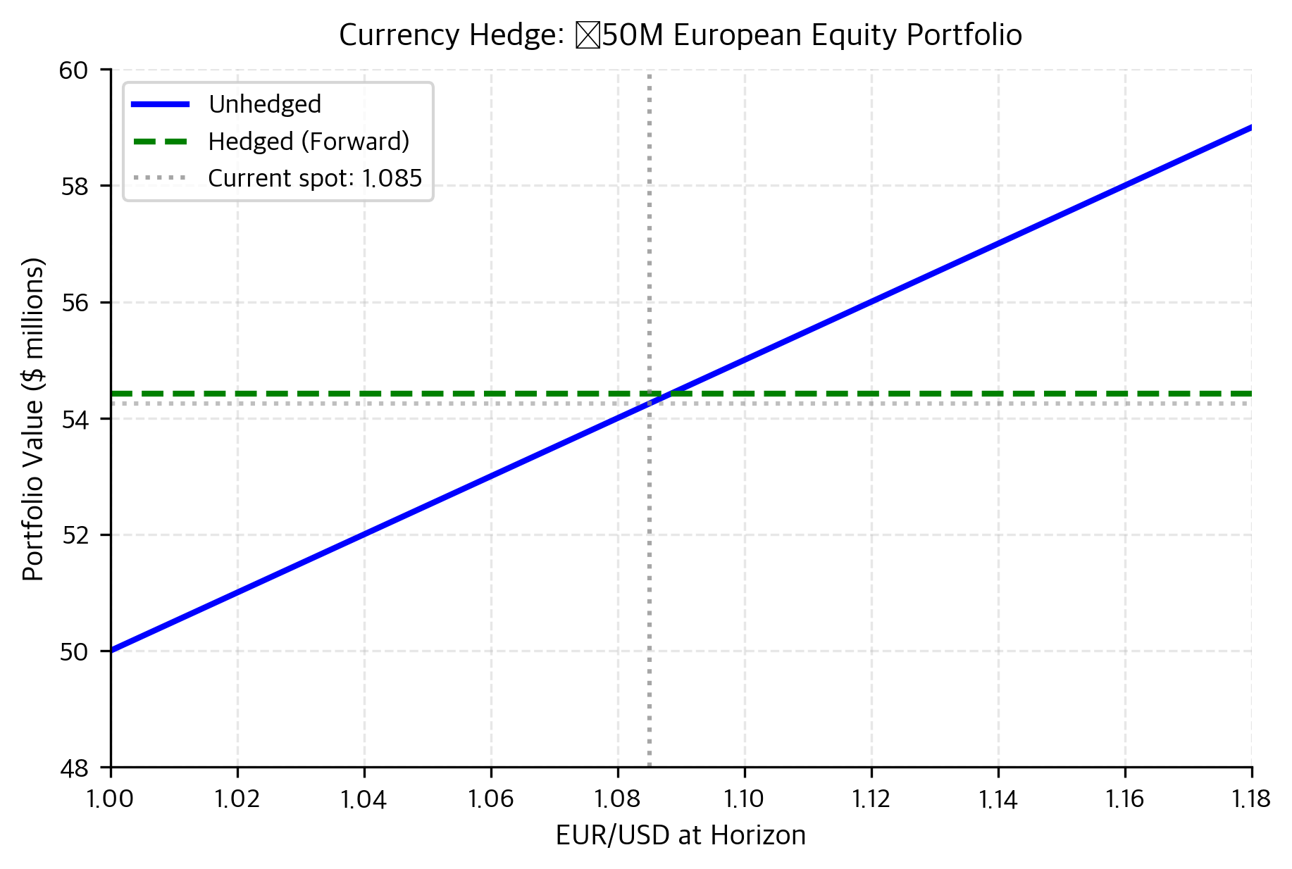 Line chart comparing hedged and unhedged portfolio values across future exchange rates.