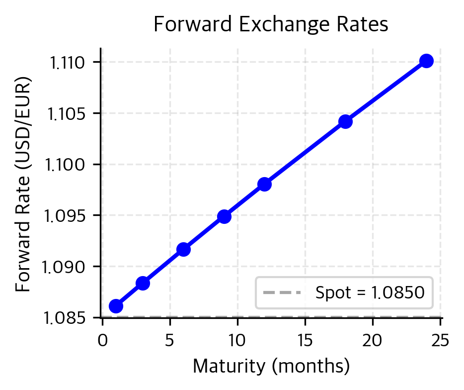 Forward exchange rates for EUR/USD across maturities. The upward sloping curve indicates a forward premium, driven by the positive interest rate differential between the US and the Eurozone.