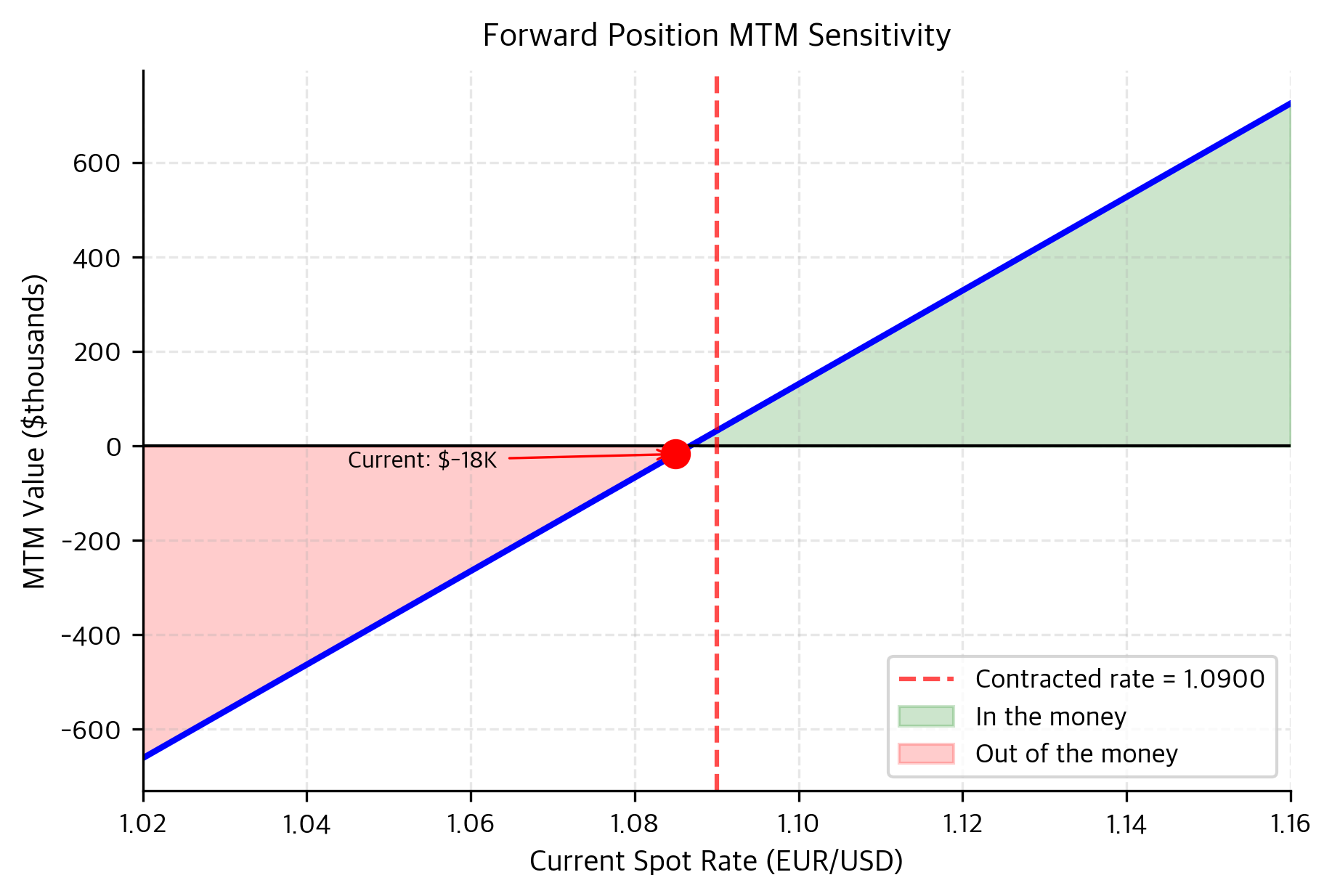 Mark-to-market (MTM) value sensitivity of a long forward position to spot rate changes. The position gains value as the spot rate rises above the contracted rate of 1.0900 (green region) and loses value when the spot rate falls below (red region), reflecting the changing cost of replacement.