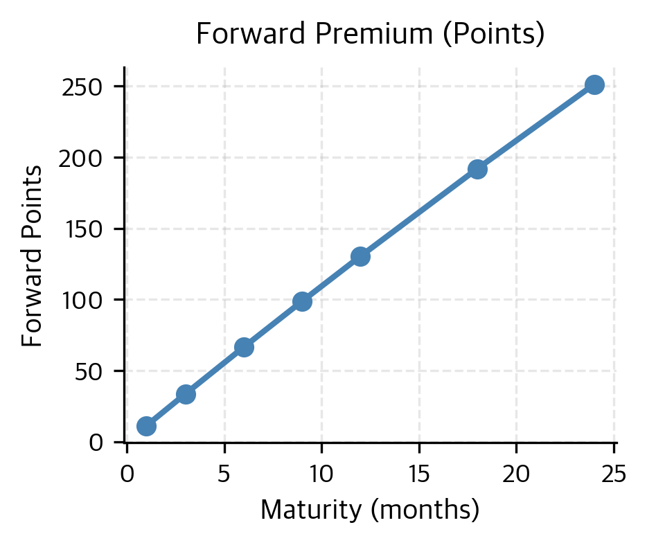 Forward points for EUR/USD across maturities. The points increase linearly with time, representing the cumulative cost of carry embedded in the forward contracts.