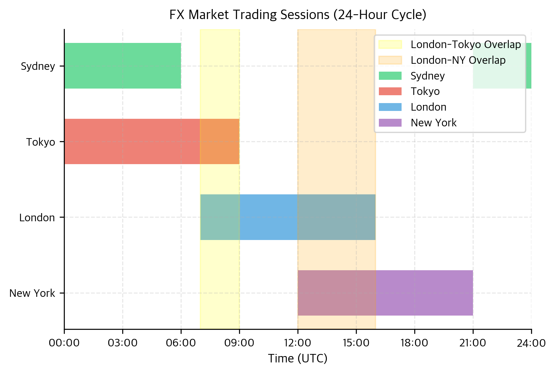 Timeline of FX market trading sessions across major financial centers. The market operates continuously as trading passes from Sydney to New York, with peak liquidity occurring during the London-New York overlap (orange band).