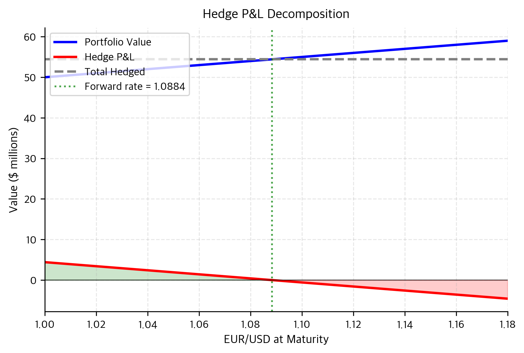 Breakdown of a fully hedged portfolio's value components. The hedge P&L (red line) acts as a mirror image to the portfolio value (blue line), resulting in a stable total value (dashed gray line) that eliminates currency-driven variance.