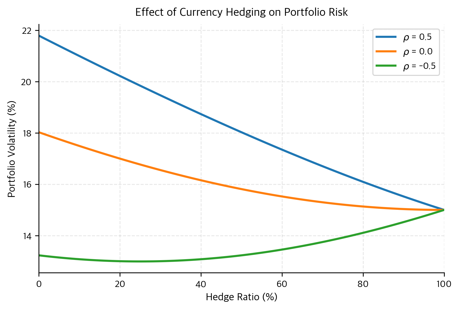Line chart showing portfolio volatility decreasing as hedge ratio increases for three correlation scenarios.