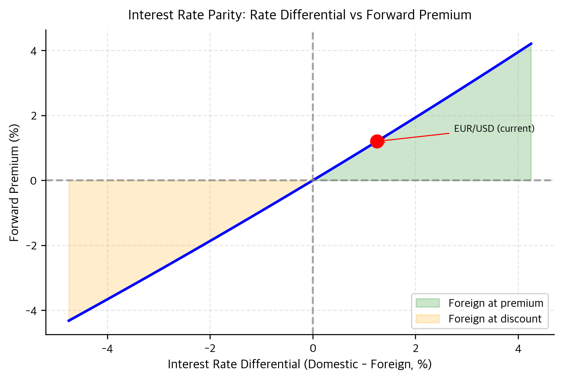 Relationship between interest rate differentials and forward premiums. The linear correlation demonstrates interest rate parity: as the domestic interest rate exceeds the foreign rate (positive differential), the foreign currency trades at a forward premium to offset the lower foreign yield.