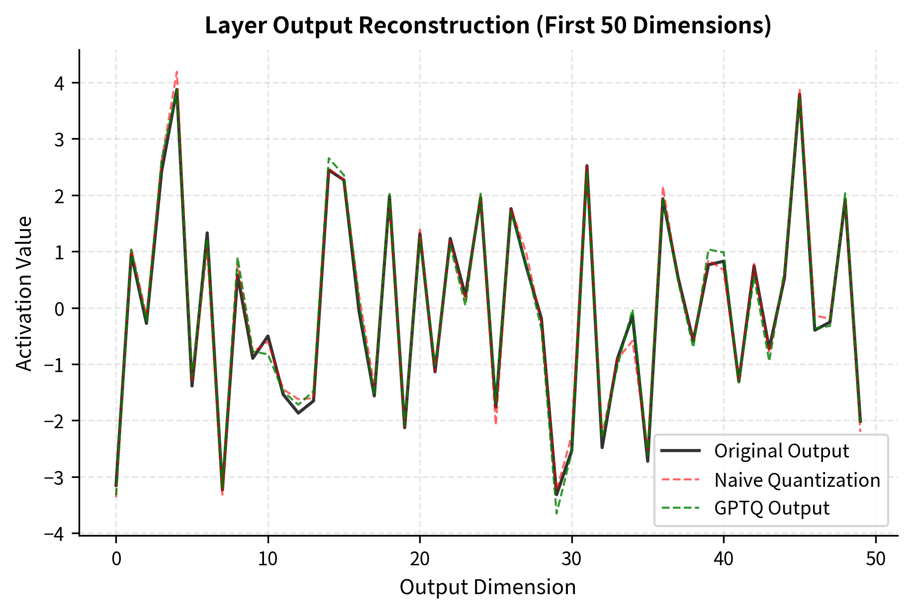 Reconstruction of layer outputs across the first 50 dimensions for Original, Naive, and GPTQ weights. The GPTQ output (green dashed line) closely tracks the Original signal (solid black), while Naive quantization (red dashed line) exhibits significant deviations, illustrating the superior fidelity of error compensation.