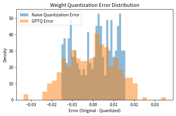 Distribution of quantization errors for Naive vs GPTQ methods showing that GPTQ achieves a tighter, more centered error distribution.