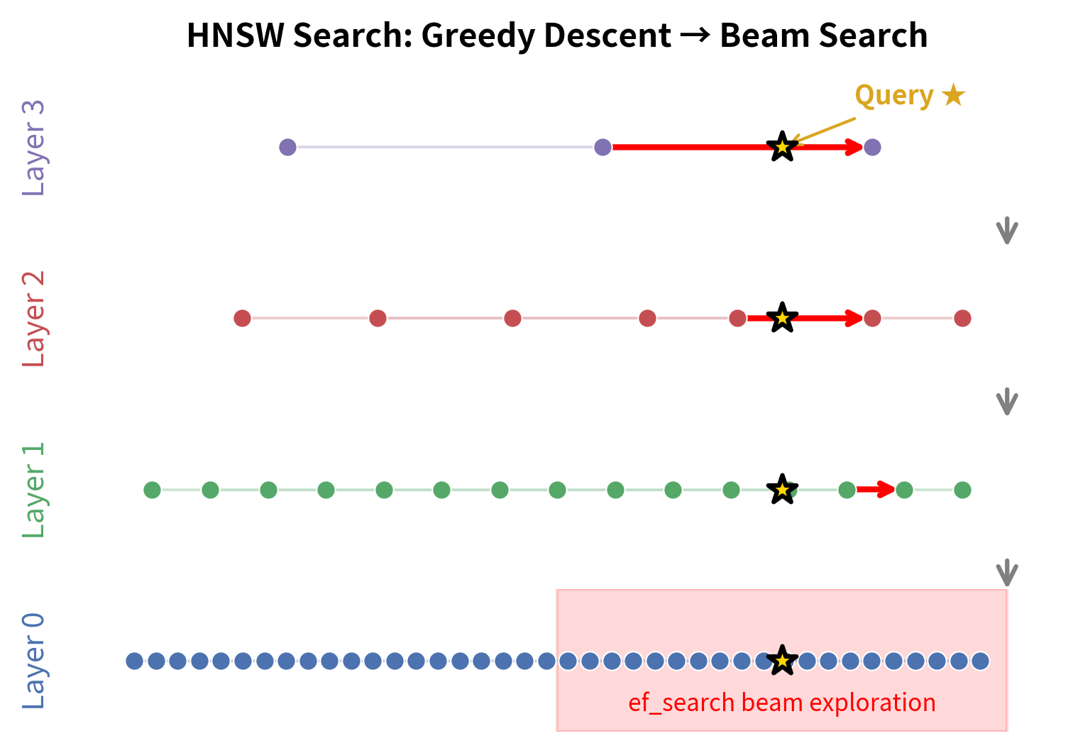 Diagram of HNSW search showing greedy descent then beam search on layer 0