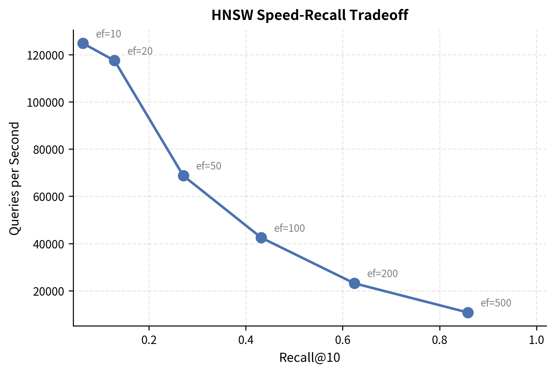 Scatter plot showing HNSW recall vs queries per second tradeoff