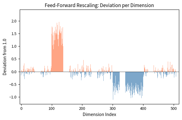 Per-dimension rescaling factors for 512 feed-forward dimensions as deviations from 1.0. Coral bars indicate amplified dimensions (values above 1.0) and blue bars indicate suppressed dimensions (values below 1.0). Contiguous clusters of similar colors reveal that the model learns to activate or suppress groups of related features together, suggesting that task adaptation exploits organized feature structure in the learned representations rather than treating dimensions independently.
