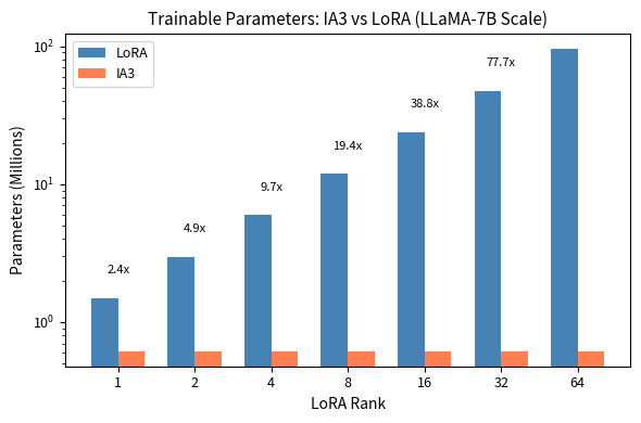 Trainable parameter counts for LLaMA-7B comparing IA3 and LoRA across ranks 1 to 64 (logarithmic scale). IA3 maintains 0.6M constant parameters while LoRA grows from 2.5M (rank 1) to 32M (rank 64). At the commonly used rank 8, IA3 requires approximately 19 times fewer parameters than LoRA, illustrating the efficiency-expressivity tradeoff. IA3 diagonal scaling requires minimal parameters but cannot learn rotations, while LoRA's flexible low-rank updates provide greater expressivity at the cost of significantly more parameters.