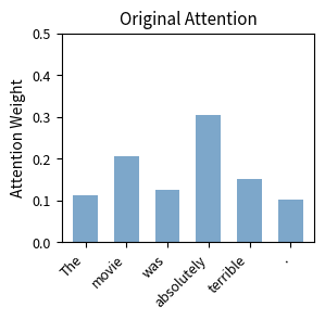 Attention weights from a pretrained model when processing the word 'terrible' in a sentiment context. The nearly uniform distribution reflects general pretraining objectives without sentiment specialization, allocating roughly equal attention to all tokens.