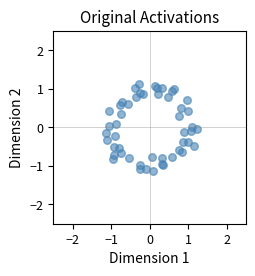 Original activation vectors in 2D space form an isotropic circle, showing how pretrained representations distribute information equally across dimensions before adaptation.