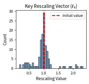 Key rescaling factors across 128 dimensions cluster tightly around 1.0, demonstrating modest reweighting during adaptation. Most dimensions remain between 0.8 and 1.2, indicating that key representation adaptation relies on subtle adjustments rather than dramatic amplification or suppression.