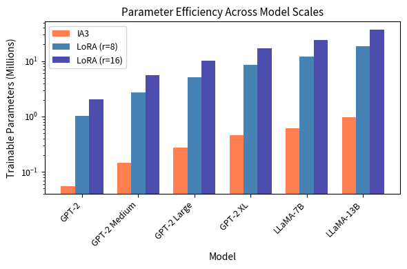 Parameter scaling across six model sizes from GPT-2 to LLaMA-13B. IA3 maintains consistent efficiency below 1M parameters regardless of model size, while LoRA's parameter count grows multiplicatively with rank. At rank 8, LoRA requires 10 to 20 times more parameters than IA3. This gap widens to approximately 100 times at rank 16 for larger models, illustrating the fundamental efficiency advantage of diagonal scaling.