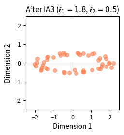 After IA3 diagonal scaling with factors 1.8 and 0.5, the circle transforms into an axis-aligned ellipse. Unlike LoRA which can rotate the representation space, IA3 only stretches or compresses along existing axes, revealing its fundamental constraint: it reweights existing features while preserving the geometric structure learned during pretraining.