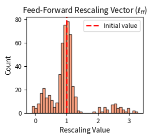 Feed-forward rescaling factors across 512 dimensions show amplified (2.0 to 3.0) and suppressed (0.1 to 0.5) dimensions flanking near-identity values (around 1.0). The broader distribution demonstrates more dramatic feature activation and suppression than key layers, revealing that task adaptation relies heavily on selectively activating feed-forward pathways. This pattern suggests the model uses feed-forward dimensions as primary controls for task-specific feature emphasis.