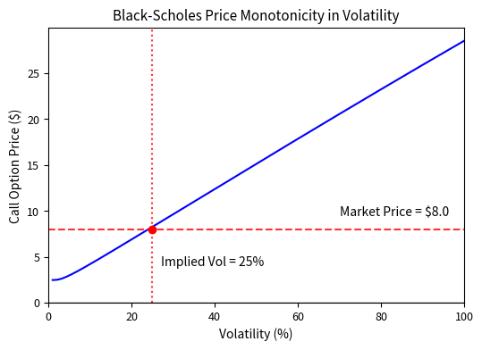 Black-Scholes call option price as a function of volatility for an at-the-money option (spot price $100, strike $100, 0.5 years to expiration, 5% risk-free rate). The blue curve shows the strict monotonic relationship between volatility and option price, rising from approximately $0 at near-zero volatility to $100 as volatility increases. The red dashed line indicates a market price of $8, which uniquely corresponds to an implied volatility of 25%. This one-to-one mapping ensures implied volatility is well-defined and allows practitioners to invert any observed price into a unique volatility estimate.