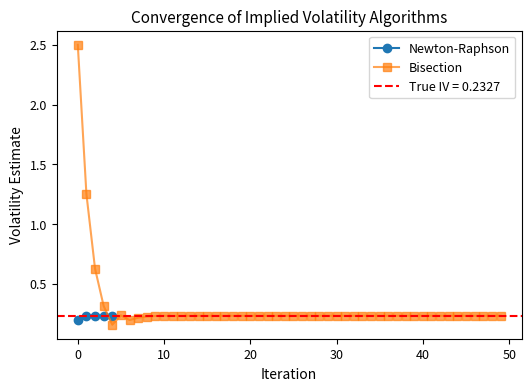 Convergence speed comparison for an out-of-the-money call option (strike $105, spot $100, 6 months to expiration, 5% risk-free rate). Newton-Raphson (blue curve) converges in just 4 iterations with quadratic convergence, where correct digits double with each iteration. Bisection (orange curve) requires approximately 50 iterations for comparable accuracy by repeatedly halving the search interval. Newton-Raphson's dramatic speed advantage makes it ideal for practical trading applications, while bisection provides a robust fallback when vega becomes very small near expiration or for deep options.