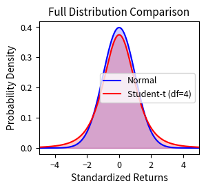 Comparison of normal (blue) and Student-t (4 degrees of freedom, red) probability densities. The Student-t distribution exhibits substantially fatter tails, with 3 to 4 times higher density at 3 standard deviations from the mean compared to the normal distribution. This tail-heaviness illustrates how real financial returns deviate from lognormal assumptions. Extreme moves occur far more frequently in reality than Gaussian models predict, so traders price out-of-the-money options at higher implied volatilities, creating the characteristic smile pattern.