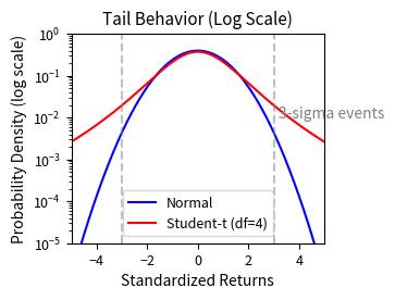 Probability densities on a logarithmic scale emphasizing tail behavior beyond 3 standard deviations. The Student-t distribution shows 100 to 1000 times higher density than the normal distribution in the extreme tails, a visibility advantage of log scale. This tail divergence explains the volatility smile. Traders price options at extreme strikes with higher implied volatilities because catastrophic events are far more likely than the lognormal model assumes. The log scale visualization demonstrates why tail risk dominates derivatives markets.