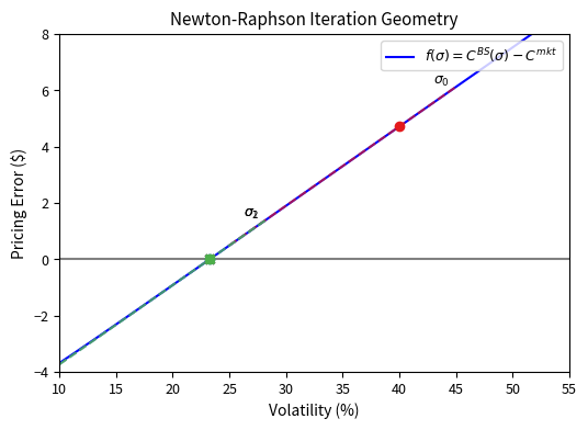 Geometric interpretation of Newton-Raphson iteration for finding implied volatility. The blue curve shows the pricing error function f(σ) = C^(BS)(σ) - C^(mkt), measuring the difference between theoretical and market prices. Starting from initial guess σ₀ = 0.40, each colored tangent line (red, blue, green) represents one Newton-Raphson iteration. The algorithm draws a tangent line to the curve at the current estimate and moves to where that tangent crosses the horizontal axis, yielding the next volatility estimate. The true implied volatility is reached in just three iterations, demonstrating rapid quadratic convergence. This visualization reveals why Newton-Raphson is so effective: near the solution, the tangent line approximates the function accurately, and each iteration's error decreases quadratically.