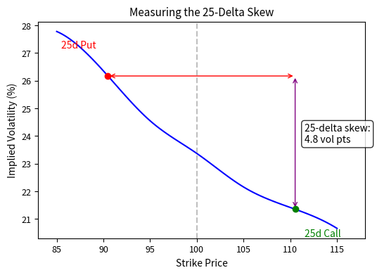 Illustration of the 25-delta skew metric, a standard measure used across options markets. The red point (25-delta put at strike \$90.5) shows 23.8% implied volatility, while the green point (25-delta call at strike \$110.5) shows 20.3% IV. The vertical distance of approximately 3.5 volatility points represents the 25-delta skew. This delta-based metric standardizes skew comparison across different underlying assets and volatility regimes, allowing traders to rapidly identify relative value opportunities in tail-risk pricing. By anchoring to delta rather than fixed strikes, these metrics automatically adjust for moneyness and volatility level, making a 3.5 vol skew on one stock directly comparable to a 3.5 vol skew on another, even with different prices and volatility conditions.