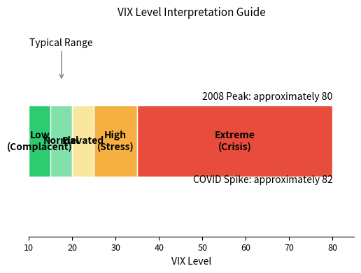 VIX level interpretation guide showing how different market regimes are characterized by implied volatility ranges. Green (below 15) signals investor complacency with minimal hedging demand. Yellow (15 to 20) represents normal conditions with balanced risk and return expectations. Amber (20 to 25) indicates elevated concern about future volatility. Orange (25 to 35) reflects significant market stress with persistent selling pressure. Red (above 35) marks panic conditions rarely seen outside crises. October 2008 saw VIX reach 80, and March 2020 exceeded 82. Traders and risk managers use this color-coded guide to rapidly diagnose market regime and inform hedging decisions.