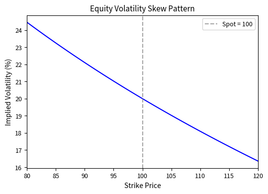 Line plot showing implied volatility decreasing as strike price increases.