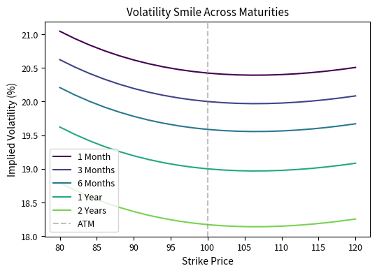 Multiple line plots showing volatility smile curves for different maturities.