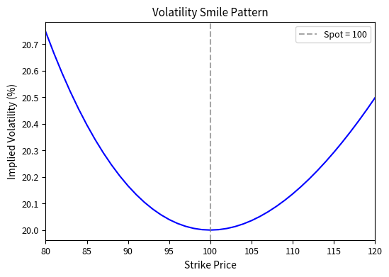 Line plot showing implied volatility versus strike price in a U-shaped smile pattern.