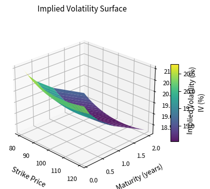 3D surface plot showing implied volatility varying with strike and maturity.
